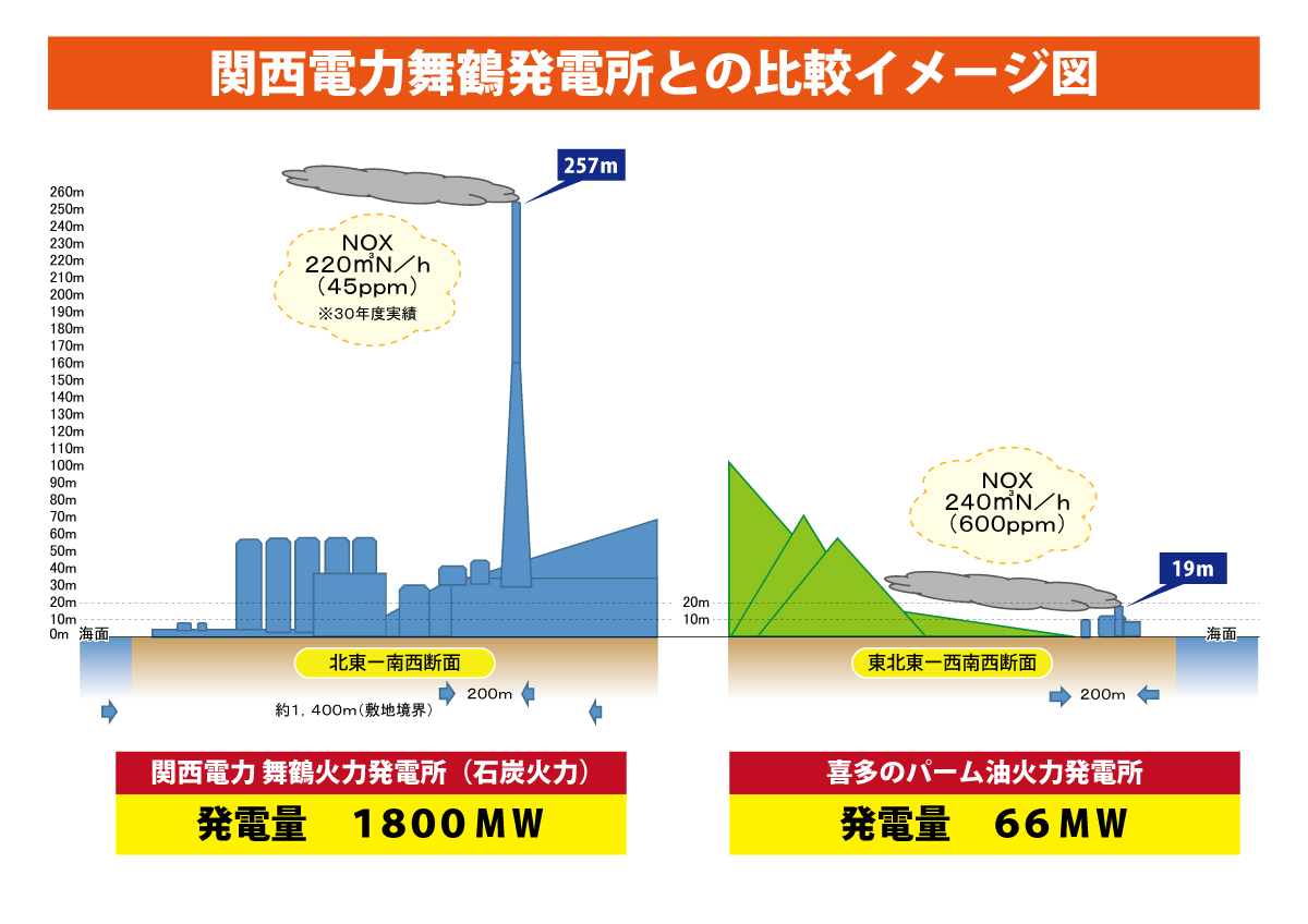 関西電力舞鶴発電所と日立造船が計画する喜多のパーム油火力発電所の比較